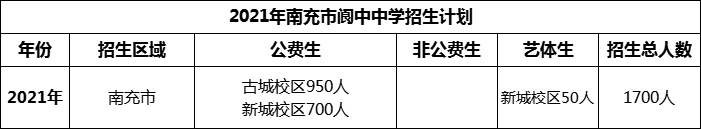 2024年南充市閬中中學(xué)招生計(jì)劃是多少？