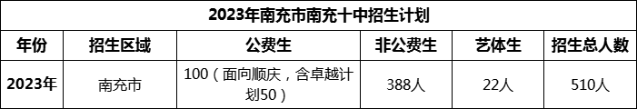 2024年南充市南充十中招生計(jì)劃是多少？