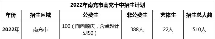 2024年南充市南充十中招生計(jì)劃是多少？