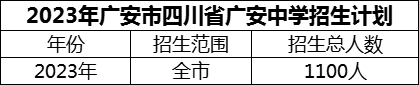 2024年廣安市四川省廣安中學(xué)招生計(jì)劃是多少？