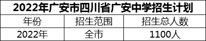 2024年廣安市四川省廣安中學(xué)招生計(jì)劃是多少？