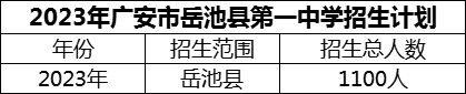 2024年廣安市岳池縣第一中學(xué)招生計劃是多少？