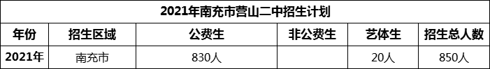 2024年南充市營山二中招生計(jì)劃是多少？