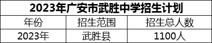 2024年廣安市武勝中學(xué)招生計(jì)劃是多少？