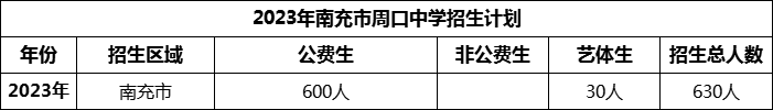 2024年南充市周口中學(xué)招生計(jì)劃是多少？