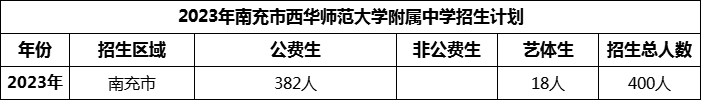 2024年南充市西華師范大學附屬中學招生計劃是多少？