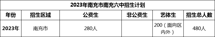 2024年南充市南充六中招生計劃是多少？