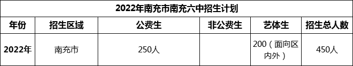 2024年南充市南充六中招生計劃是多少？