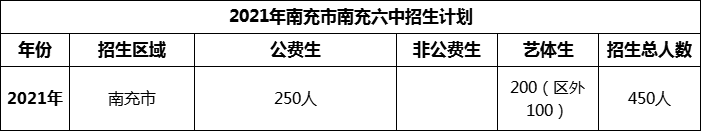 2024年南充市南充六中招生計劃是多少？