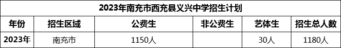 2024年南充市西充縣義興中學(xué)招生計劃是多少？