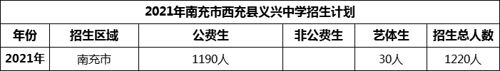 2024年南充市西充縣義興中學(xué)招生計劃是多少？