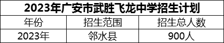 2024年廣安市武勝飛龍中學(xué)招生計(jì)劃是多少？