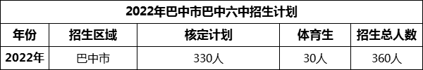 2024年巴中市巴中六中招生計(jì)劃是多少？