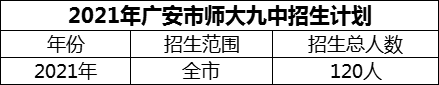 2024年廣安市廣安經(jīng)開區(qū)師達第九實驗中學(xué)招生計劃是多少？