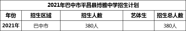 2024年巴中市平昌縣博雅中學(xué)招生計劃是多少？