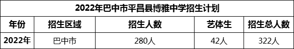 2024年巴中市平昌縣博雅中學(xué)招生計劃是多少？