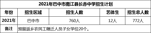 2024年巴中市南江縣長(zhǎng)赤中學(xué)招生計(jì)劃是多少？