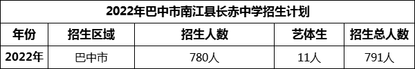 2024年巴中市南江縣長(zhǎng)赤中學(xué)招生計(jì)劃是多少？