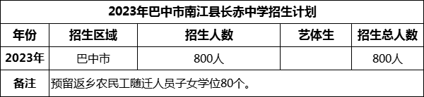 2024年巴中市南江縣長(zhǎng)赤中學(xué)招生計(jì)劃是多少？