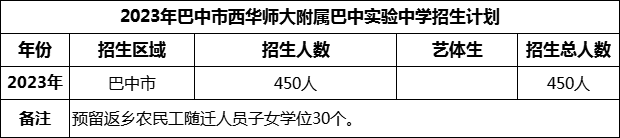 2024年巴中市西華師范大學(xué)附屬巴中實驗中學(xué)招生計劃是多少