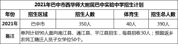 2024年巴中市西華師范大學(xué)附屬巴中實驗中學(xué)招生計劃是多少