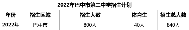 2024年巴中市第二中學(xué)招生計(jì)劃是多少？