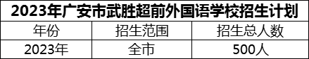 2024年廣安市武勝超前外國語學(xué)校招生計劃是多少？