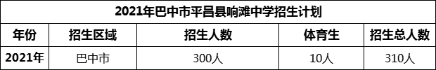 2024年巴中市平昌縣響灘中學(xué)招生計(jì)劃是多少？