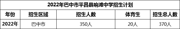 2024年巴中市平昌縣響灘中學(xué)招生計(jì)劃是多少？