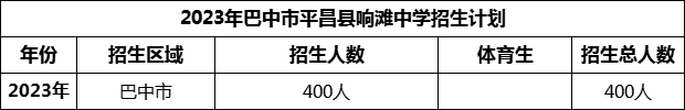 2024年巴中市平昌縣響灘中學(xué)招生計(jì)劃是多少？