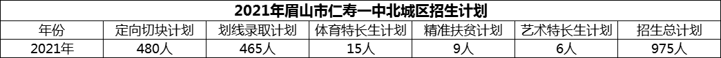 2024年眉山市仁壽一中北城區(qū)招生計劃是多少？