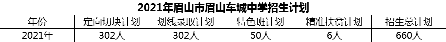 2024年眉山市眉山車城中學(xué)招生計(jì)劃是多少？