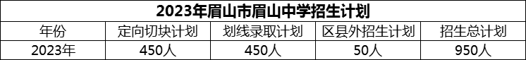 2024年眉山市眉山中學(xué)招生計劃是多少？