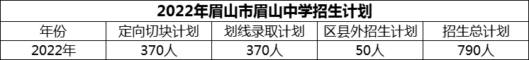 2024年眉山市眉山中學(xué)招生計劃是多少？