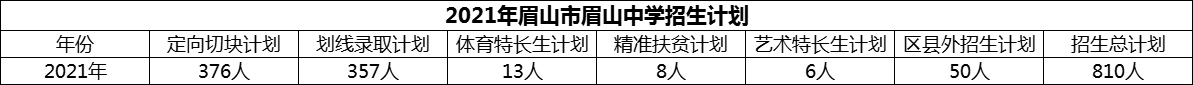 2024年眉山市眉山中學(xué)招生計劃是多少？