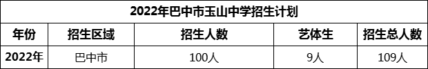 2024年巴中市玉山中學(xué)招生計(jì)劃是多少？