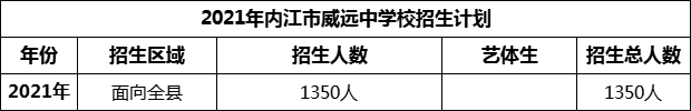 2024年內(nèi)江市威遠(yuǎn)中學(xué)校招生計(jì)劃是多少？