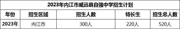 2024年內(nèi)江市威遠縣自強中學(xué)招生計劃是多少？