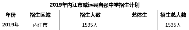 2024年內(nèi)江市威遠縣自強中學(xué)招生計劃是多少？