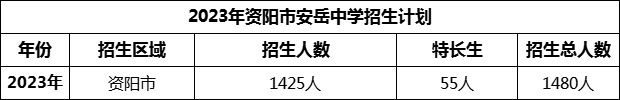 2024年資陽市安岳中學(xué)招生計(jì)劃是多少？