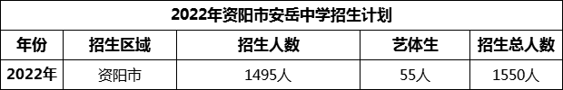 2024年資陽市安岳中學(xué)招生計(jì)劃是多少？