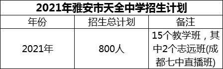 2024年雅安市天全中學(xué)招生計(jì)劃是多少？