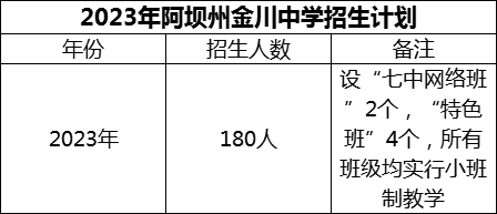 2024年阿壩州金川中學(xué)招生計劃是多少？