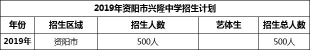 2024年資陽(yáng)市興隆中學(xué)招生計(jì)劃是多少？