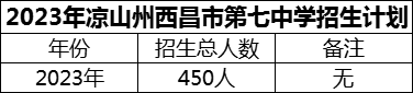 2024年涼山州西昌市第七中學(xué)招生計劃是多少？