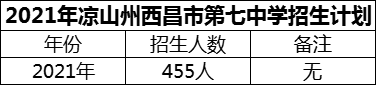 2024年涼山州西昌市第七中學(xué)招生計劃是多少？