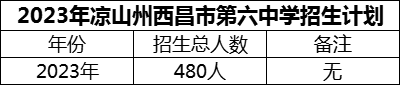 2024年涼山州西昌市第六中學(xué)招生計劃是多少？