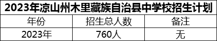 2024年涼山州木里藏族自治縣中學(xué)校招生計劃是多少？