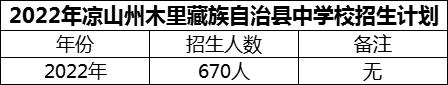 2024年涼山州木里藏族自治縣中學(xué)校招生計劃是多少？