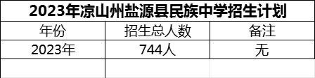 2024年涼山州鹽源縣民族中學(xué)招生計劃是多少？